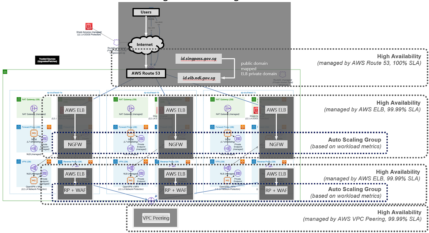 blog-ndi4 A diagram of NDI’s multi-AZ network.